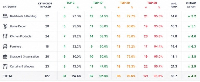 shopify seo keyword ranking 120+