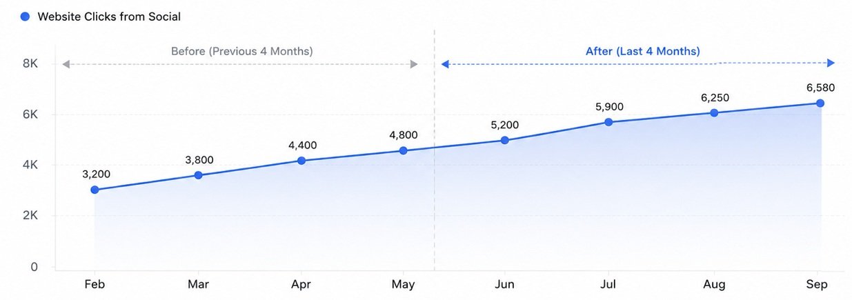 websites clicks increse through social media marketing 