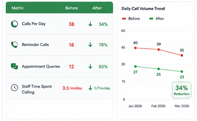Healthcare operations dashboard showing front desk call volume decreasing by 34 percent after implementing WhatsApp appointment management.