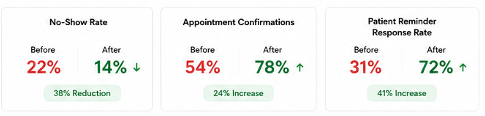 WhatsApp Business analytics dashboard showing a 38 percent reduction in missed healthcare appointments through automated reminders and patient communication.