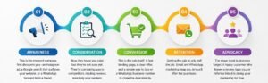 Digital marketing services customer journey from awareness to advocacy